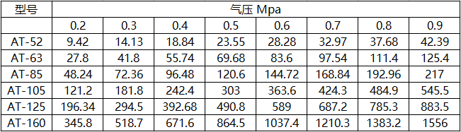 AT氣動執行器型號表 AT氣動執行器型號表